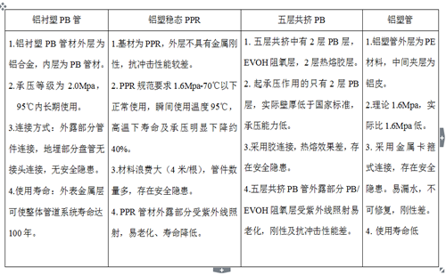 鋁襯塑PB、鋁塑穩(wěn)態(tài)管、五層阻氧PB管、鋁塑管性能對比