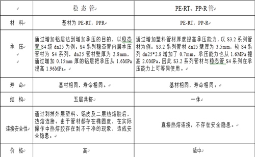 興紀(jì)龍普通PE-RT、PP-R與穩(wěn)態(tài)管的對(duì)比